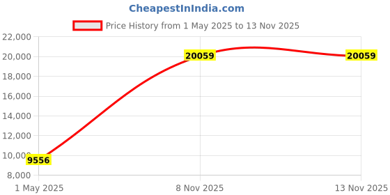 industrybuying.com ebmpapst DC FAN, AXIAL, 201MM, 24VDC, QG030-198/14. ebmpapst Price History Graph from 1 May 2025 to 13 Nov 2025