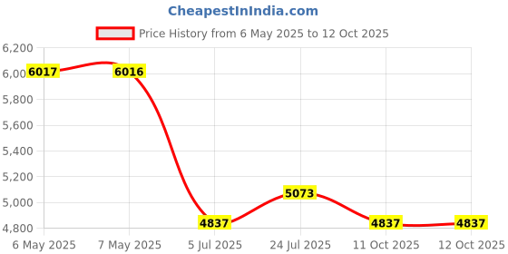 industrybuying.com ebmpapst ebmpapts CONTROLLER, EC FAN SPEED, 0-100%, RMECI ebmpapst Price History Graph from 6 May 2025 to 12 Oct 2025