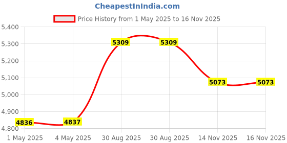 industrybuying.com ebmpapst FAN, 119X119X38MM, 115V AC, 4600Z-881 ebmpapst Price History Graph from 1 May 2025 to 16 Nov 2025