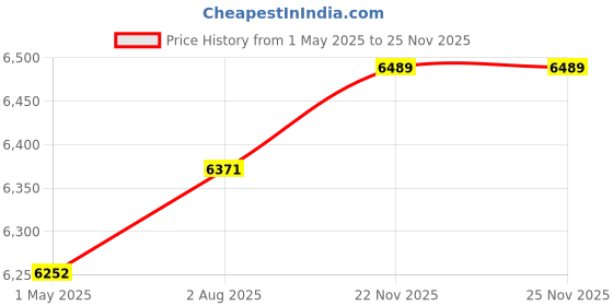industrybuying.com ebmpapst FAN, 119X119X38MM, 24VDC, 4184NX ebmpapst Price History Graph from 1 May 2025 to 22 Nov 2025