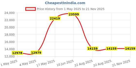 industrybuying.com ebmpapst FAN, 172X51MM, 230VAC, W2E143-AB09-01 ebmpapst Price History Graph from 1 May 2025 to 21 Nov 2025