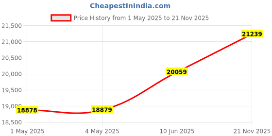 industrybuying.com ebmpapst FAN, 225X225X80MM, 115VAC, W2E200-HH86-01 ebmpapst Price History Graph from 1 May 2025 to 21 Nov 2025