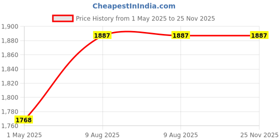 industrybuying.com ebmpapst FAN, 50MM, 24VDC, 514F ebmpapst Price History Graph from 1 May 2025 to 24 Nov 2025