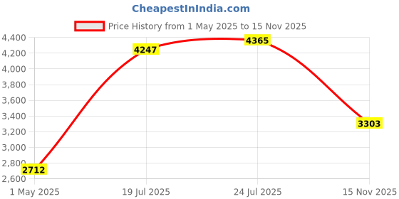 industrybuying.com ebmpapst FAN, 60MM, 12VDC, INSERT & CONN, 612F-F00 ebmpapst Price History Graph from 1 May 2025 to 15 Nov 2025