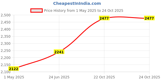 industrybuying.com ebmpapst FAN, 60X60X25MM, 12V DC, 612NGLE ebmpapst Price History Graph from 1 May 2025 to 23 Oct 2025
