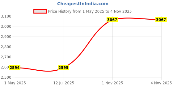 industrybuying.com ebmpapst FAN, 80X80X25MM, 24V DC, 8414N ebmpapst Price History Graph from 1 May 2025 to 4 Nov 2025