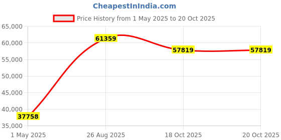 industrybuying.com ebmpapst FAN, AXIAL, BALL, 300MM, 320W, W3G300-ME48-11 ebmpapst Price History Graph from 1 May 2025 to 20 Oct 2025