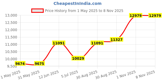 industrybuying.com ebmpapst FAN, CROSS FLOW, 203MM, 12V, QG030-148/12 ebmpapst Price History Graph from 1 May 2025 to 8 Nov 2025