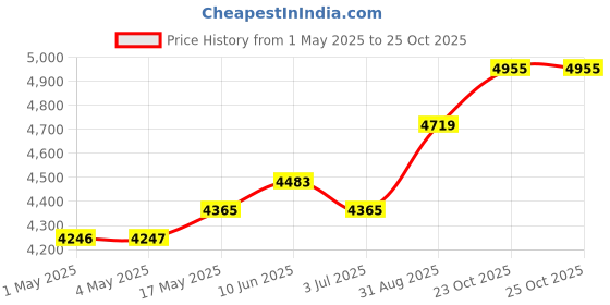 industrybuying.com ebmpapst FAN, LOW NOISE, 80MM, 115VAC, 8500N ebmpapst Price History Graph from 1 May 2025 to 24 Oct 2025