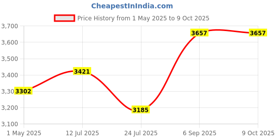 industrybuying.com ebmpapst FAN, PWM CONTROL, 80MM, 12VDC, 8412N/2GHP ebmpapst Price History Graph from 1 May 2025 to 8 Oct 2025