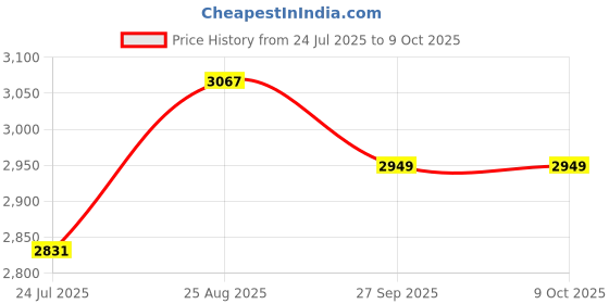 industrybuying.com ebmpapst Filter Unit, 92mm, PMFA90 ebmpapst Price History Graph from 24 Jul 2025 to 9 Oct 2025