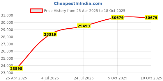 industrybuying.com ebmpapst MOTORIZED IMPELLER, R2E225-BD92-09 ebmpapst Price History Graph from 25 Apr 2025 to 18 Oct 2025