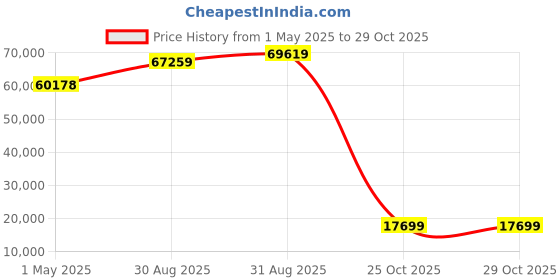 industrybuying.com ebmpapst TANGENTIAL BLOWER, 220M3/H, 230V AC, QLK45/1818-3030 ebmpapst Price History Graph from 1 May 2025 to 29 Oct 2025
