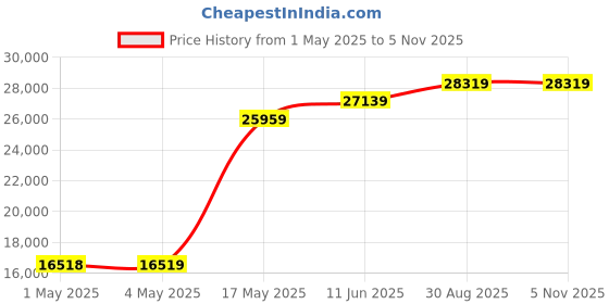 industrybuying.com ebmpapst TUBE AXIAL AC FAN, W2E143-AB09-06 ebmpapst Price History Graph from 1 May 2025 to 5 Nov 2025