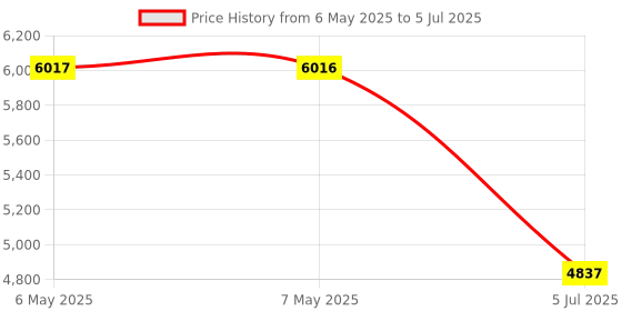 industrybuying.com ebmpapst ebmpapts CONTROLLER, EC FAN SPEED, 0-100%, RMECI ebmpapst Price History Graph from 6 May 2025 to 5 Jul 2025