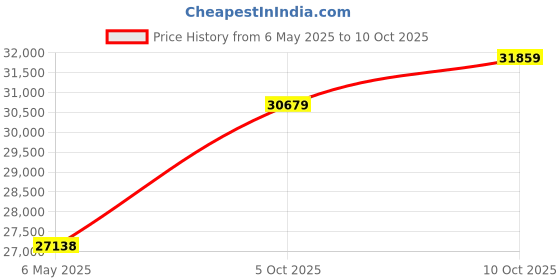 industrybuying.com ebmpapst ebmpapts FAN, AC MOTOR, M2D068-CF02-07 ebmpapst Price History Graph from 6 May 2025 to 10 Oct 2025