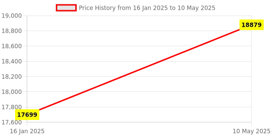 industrybuying.com Ebro EBI20TH1 Temperature and Humidity Data Logger (FDA 21CFR, Part 11) ebro Price History Graph from 16 Jan 2025 to 10 May 2025