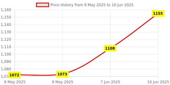 industrybuying.com ECLIPSE MAGNETICS BAR MAGNET, RECT, PAIR, E844 eclipse magnetics Price History Graph from 9 May 2025 to 10 Jun 2025