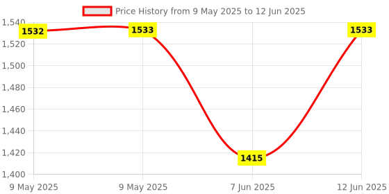 industrybuying.com ECLIPSE MAGNETICS BAR MAGNET, RECT, PAIR, E845 eclipse magnetics Price History Graph from 9 May 2025 to 12 Jun 2025