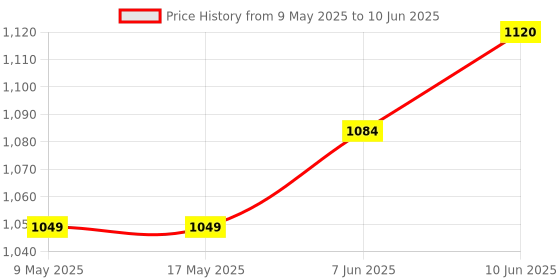 industrybuying.com ECLIPSE MAGNETICS MAGNET BUTTON, E822 eclipse magnetics Price History Graph from 9 May 2025 to 10 Jun 2025