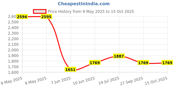 industrybuying.com ECLIPSE MAGNETICS MAGNET, DISC, ADHESIVE, 10MM DIA, PK50, N852N (Pack of 50) eclipse magnetics Price History Graph from 9 May 2025 to 15 Oct 2025