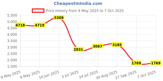 industrybuying.com ECLIPSE MAGNETICS MAGNET, DISC, ADHESIVE, 10MM DIA, PK50, N852S (Pack of 50) eclipse magnetics Price History Graph from 9 May 2025 to 7 Oct 2025