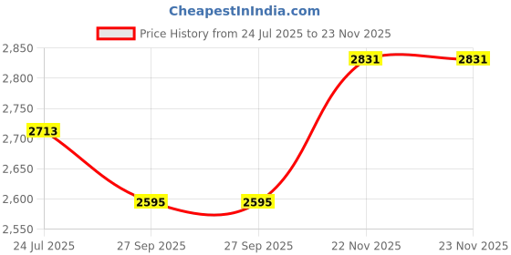 industrybuying.com ECLIPSE MAGNETICS Magnet, Disc, Adhesive, 15mm Dia, N854S (Pack of 50 Pcs) eclipse magnetics Price History Graph from 24 Jul 2025 to 23 Nov 2025
