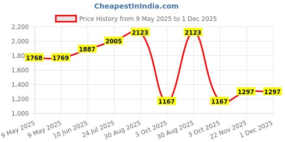 industrybuying.com ECLIPSE MAGNETICS MAGNET, DISC, ADHESIVE, 6MM DIA, PK50, N850S (Pack of 50) eclipse magnetics Price History Graph from 9 May 2025 to 30 Nov 2025