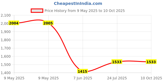 industrybuying.com ECLIPSE MAGNETICS MAGNET, DISC, ADHESIVE, 8MM DIA, PK50, N851S (Pack of 50) eclipse magnetics Price History Graph from 9 May 2025 to 9 Oct 2025
