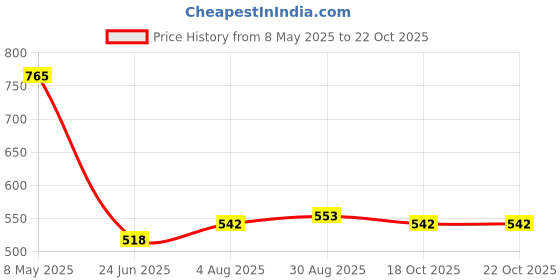 industrybuying.com ECLIPSE MAGNETICS MAGNET, FERRITE POT, 20X6MM, M3, E863 eclipse magnetics Price History Graph from 8 May 2025 to 21 Oct 2025