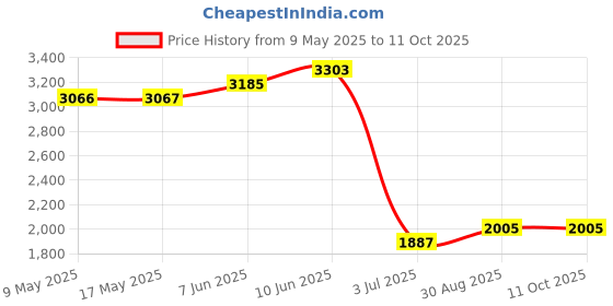 industrybuying.com ECLIPSE MAGNETICS MAGNET, GRIP, NEO-HOLD, BI-POLE, NH130 eclipse magnetics Price History Graph from 9 May 2025 to 11 Oct 2025