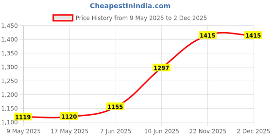 industrybuying.com ECLIPSE MAGNETICS MAGNET, POCKET, E802 eclipse magnetics Price History Graph from 9 May 2025 to 2 Dec 2025