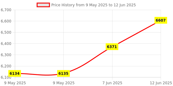 industrybuying.com ECLIPSE MAGNETICS MAGNET POT, SHALLOW, 826 eclipse magnetics Price History Graph from 9 May 2025 to 12 Jun 2025