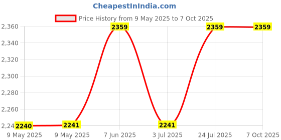 industrybuying.com ECLIPSE MAGNETICS MAGNET POT, SHALLOW, 828 eclipse magnetics Price History Graph from 9 May 2025 to 7 Oct 2025
