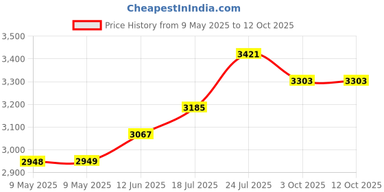 industrybuying.com ECLIPSE MAGNETICS MAGNET, SHALLOW POT, NEODYMIUM, 10MM DIA, E998/NEO (Pack of 20) eclipse magnetics Price History Graph from 9 May 2025 to 12 Oct 2025