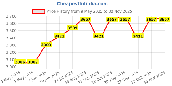 industrybuying.com ECLIPSE MAGNETICS MAGNET, SHALLOW POT, NEODYMIUM, 13MM DIA, E999/NEO (Pack of 20) eclipse magnetics Price History Graph from 9 May 2025 to 30 Nov 2025