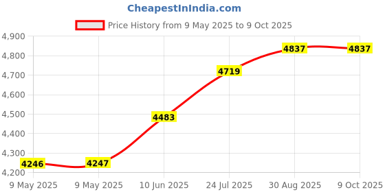 industrybuying.com ECLIPSE MAGNETICS MAGNET, SHALLOW POT, NEODYMIUM, 16MM DIA, E1000/NEO (Pack of 20) eclipse magnetics Price History Graph from 9 May 2025 to 9 Oct 2025
