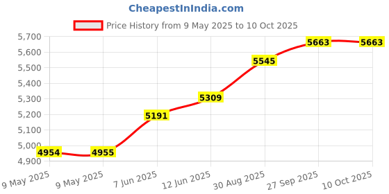 industrybuying.com ECLIPSE MAGNETICS MAGNET, SHALLOW POT, NEODYMIUM, 25MM DIA, E1002/NEO (Pack of 10) eclipse magnetics Price History Graph from 9 May 2025 to 10 Oct 2025
