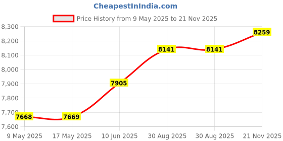 industrybuying.com ECLIPSE MAGNETICS MAGNET, SHALLOW POT, NEODYMIUM, 32MM DIA, E1003/NEO (Pack of 10) eclipse magnetics Price History Graph from 9 May 2025 to 21 Nov 2025
