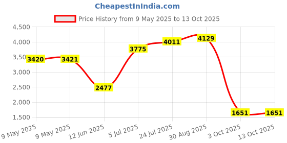 industrybuying.com ECLIPSE MAGNETICS MAGNETIC STRIP, 12.5MM X 10M, FM661 eclipse magnetics Price History Graph from 9 May 2025 to 13 Oct 2025