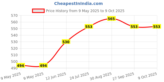 industrybuying.com ECLIPSE MAGNETICS MAGNETIC STRIP, 12.7X0.8X100MM, PK10, FM699 (Pack of 10) eclipse magnetics Price History Graph from 9 May 2025 to 9 Oct 2025