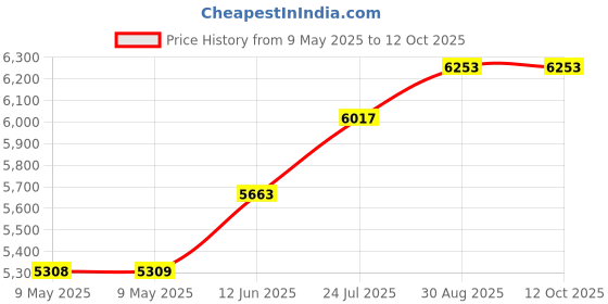 industrybuying.com ECLIPSE MAGNETICS MAGNETIC STRIP, 20MM X 10M, FM662 eclipse magnetics Price History Graph from 9 May 2025 to 12 Oct 2025