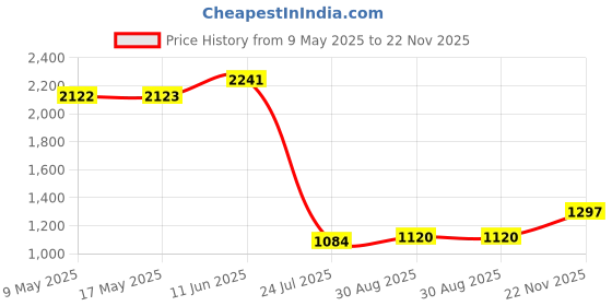 industrybuying.com ECLIPSE MAGNETICS MAGNETIC STRIP, 7.5MM X 10M, FM660 eclipse magnetics Price History Graph from 9 May 2025 to 22 Nov 2025