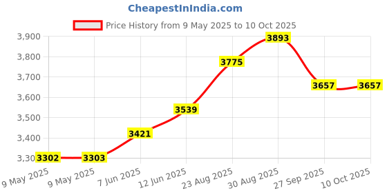 industrybuying.com ECLIPSE MAGNETICS MAGNETIC TAPE 30 METRE X 12.7MM, FM663 eclipse magnetics Price History Graph from 9 May 2025 to 9 Oct 2025