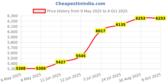 industrybuying.com ECLIPSE MAGNETICS MAGNETIC TAPE 30 METRE X 20MM, FM664 eclipse magnetics Price History Graph from 9 May 2025 to 8 Oct 2025
