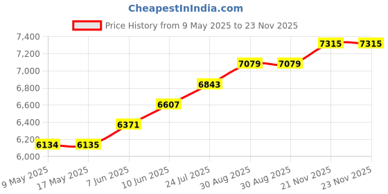industrybuying.com ECLIPSE MAGNETICS MAGNETIC TAPE 30 METRE X 25.4MM, FM665 eclipse magnetics Price History Graph from 9 May 2025 to 23 Nov 2025