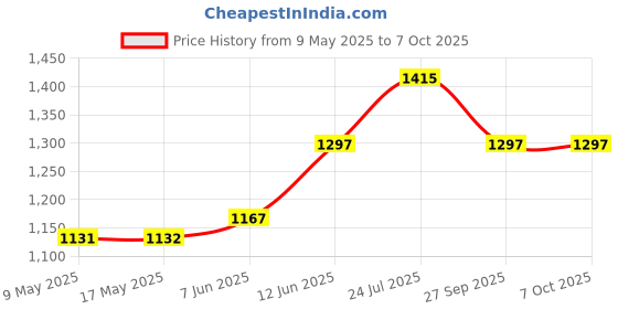 industrybuying.com ECLIPSE MAGNETICS NEO BLOCK MAGNET 20 X 10 X 2MM, PK5, N862 (Pack of 5) eclipse magnetics Price History Graph from 9 May 2025 to 6 Oct 2025