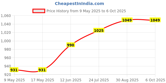 industrybuying.com ECLIPSE MAGNETICS NEO BLOCK MAGNET 20 X 10 X 5MM, PK5, N863 (Pack of 5) eclipse magnetics Price History Graph from 9 May 2025 to 6 Oct 2025