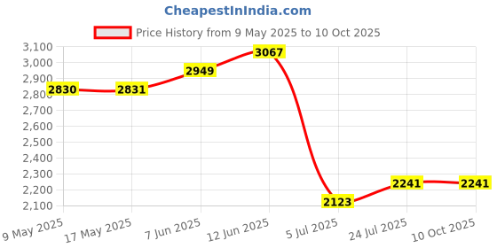 industrybuying.com ECLIPSE MAGNETICS NEODYMIUM BLOCK 25MM X 10MM X 5MM, PK4, N818 (Pack of 4) eclipse magnetics Price History Graph from 9 May 2025 to 10 Oct 2025