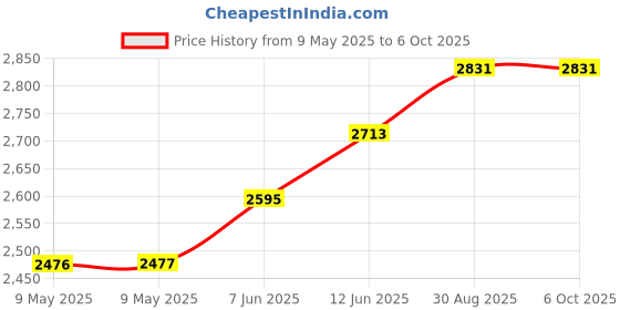 industrybuying.com ECLIPSE MAGNETICS NEODYMIUM BLOCK 50MM X 20MM X 3MM, N820 eclipse magnetics Price History Graph from 9 May 2025 to 6 Oct 2025